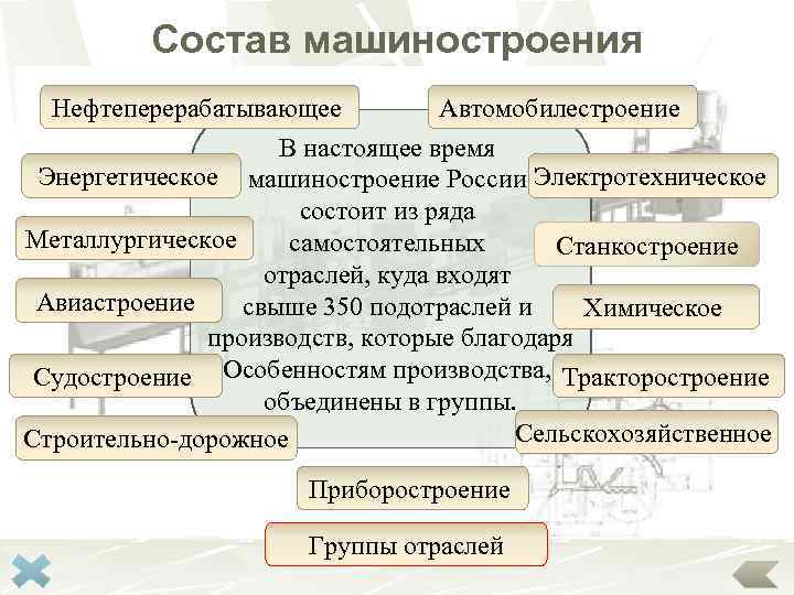 Состав машиностроения Нефтеперерабатывающее Автомобилестроение В настоящее время Энергетическое машиностроение России Электротехническое состоит из ряда