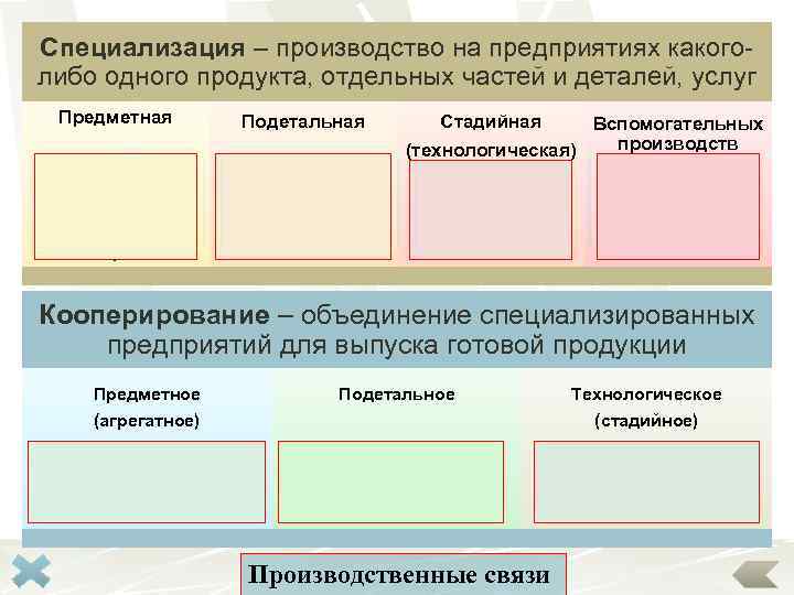 Специализация – производство на предприятиях какоголибо одного продукта, отдельных частей и деталей, услуг Предметная