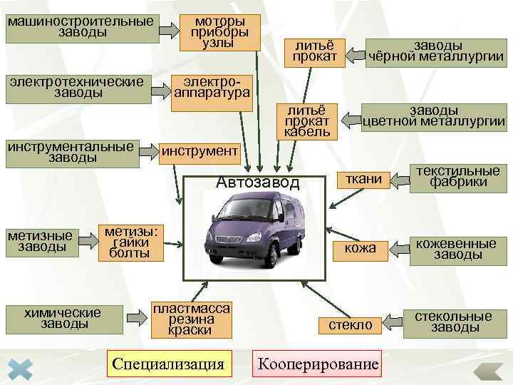 машиностроительные заводы электротехнические заводы моторы приборы узлы литьё прокат электроаппаратура литьё прокат кабель инструментальные