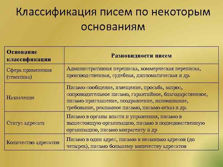 Классификация писем по некоторым основаниям Основание классификации Разновидности писем Сфера применения (тематика) Административная переписка,