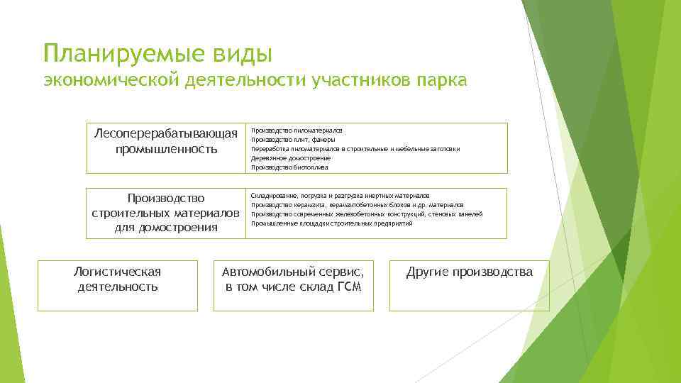 Планируемые виды экономической деятельности участников парка Лесоперерабатывающая промышленность Производство пиломатериалов Производство плит, фанеры Переработка
