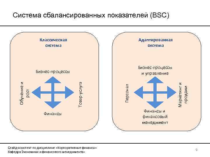 Система сбалансированных показателей (BSC) Бизнес-процессы и управление Слайд-конспект по дисциплине «Корпоративные финансы» Кафедра Экономики