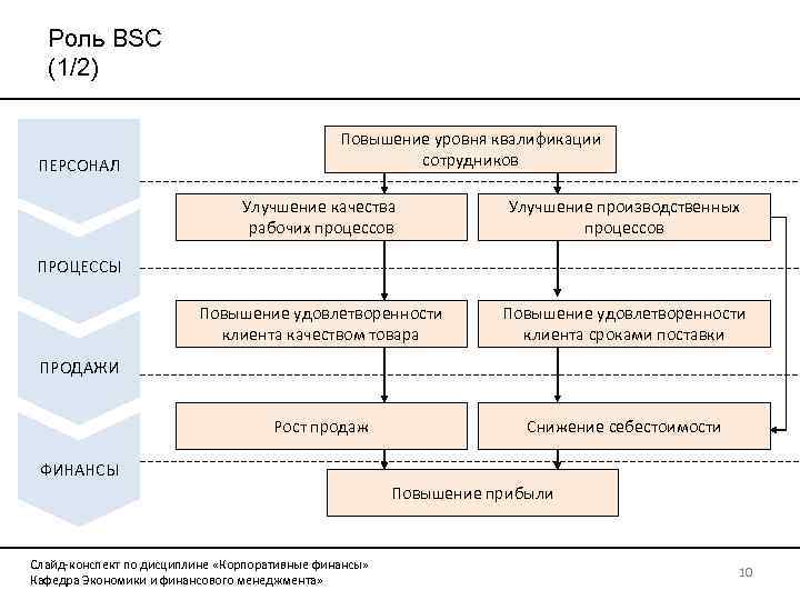 Роль BSC (1/2) ПЕРСОНАЛ Повышение уровня квалификации сотрудников Улучшение качества рабочих процессов Улучшение производственных