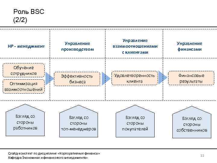 Роль BSC (2/2) НР - менеджмент Обучение сотрудников Оптимизация взаимоотношений Взгляд со стороны работников