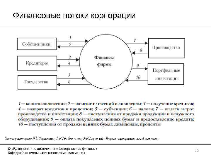 Финансовые потоки корпорации Взято у авторов: Л. С. Тарасевич, П. И. Гребенников, А. И.