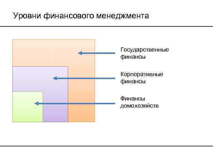 Уровни финансового менеджмента Государственные финансы Корпоративные финансы Финансы домохозяйств 