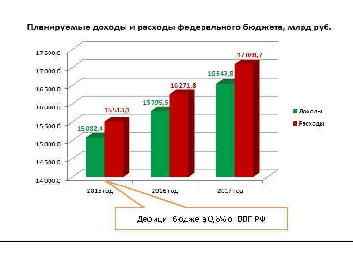 Дефицит бюджета 0, 6% от ВВП РФ 