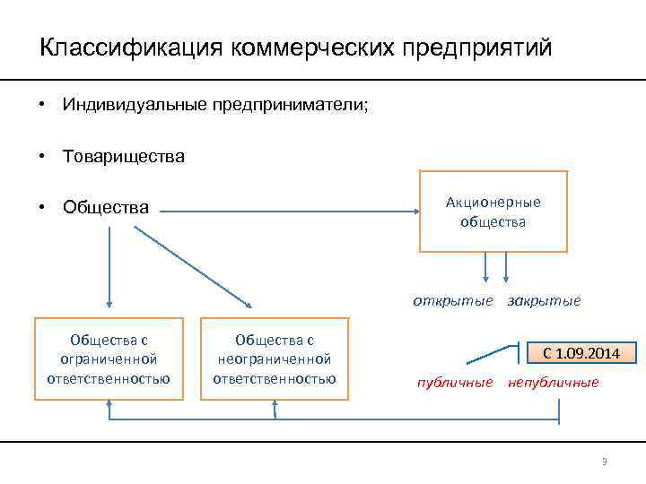 Классификация коммерческих предприятий • Индивидуальные предприниматели; • Товарищества Акционерные общества • Общества открытые закрытые