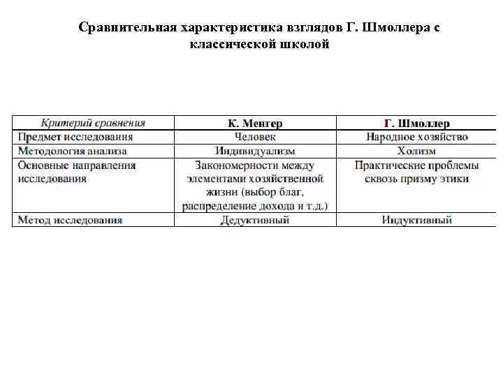 Сравнительная характеристика взглядов Г. Шмоллера с классической школой 