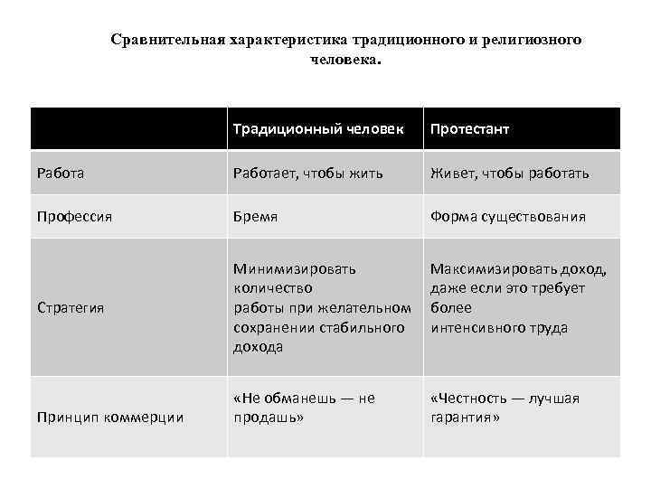 Сравнительная характеристика традиционного и религиозного человека. Традиционный человек Протестант Работает, чтобы жить Живет, чтобы