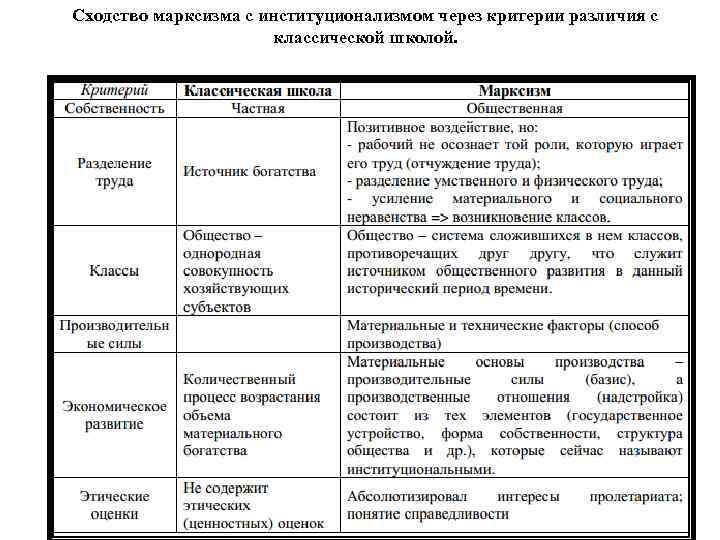 Сходство марксизма с институционализмом через критерии различия с классической школой. 