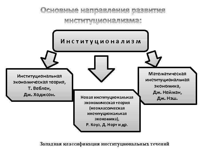 Институционализм Институциональная экономическая теория, Т. Веблен, Дж. Ходжсон. Новая институциональная экономическая теория (неоклассическая институциональная