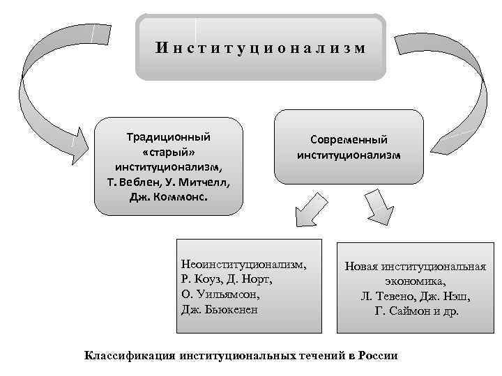 Институциональный план это