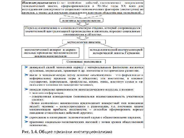 Рис. 1. 4. Общие признаки институционализма 