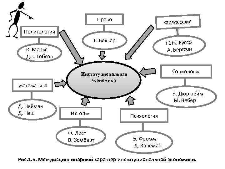 Право Философия Г. Беккер Ж. Ж. Руссо А. Бергсон Политология К. Маркс Дж. Гобсон