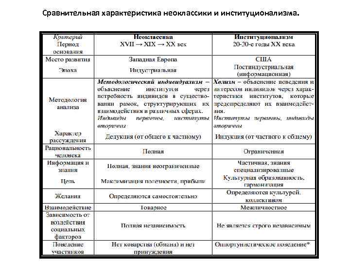 Сравнительная характеристика неоклассики и институционализма. 