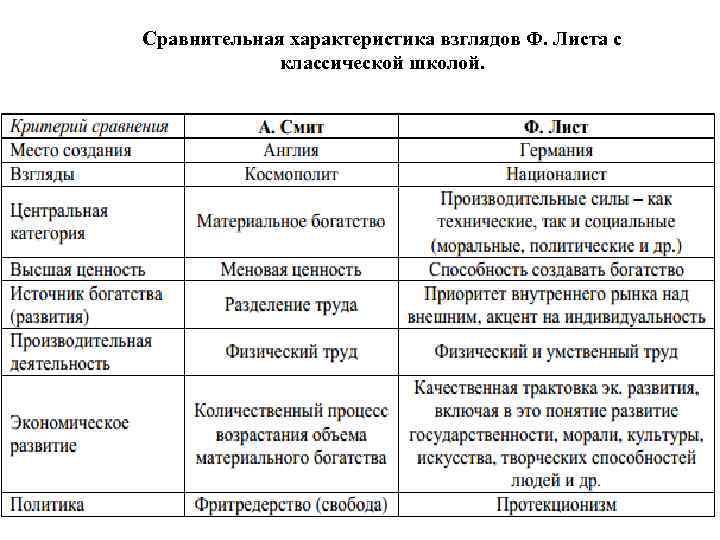 Сравнительная характеристика взглядов Ф. Листа с классической школой. 