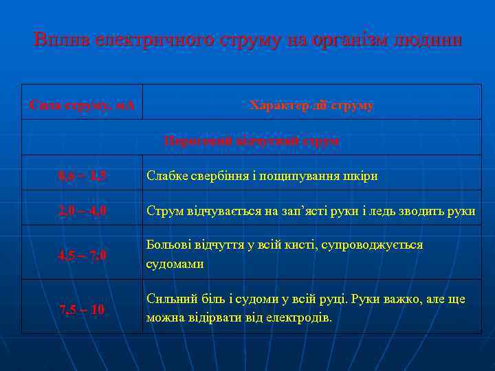 Вплив електричного струму на організм людини Сила струму, м. А Характер дії струму Пороговий