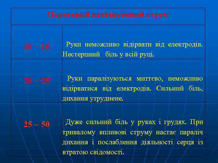 Пороговий невідпускний струм 10 15 Руки неможливо відірвати від електродів. Нестерпний біль у всій