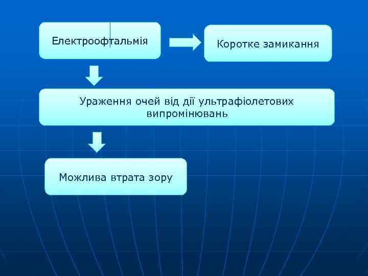 Електроофтальмія Коротке замикання Ураження очей від дії ультрафіолетових випромінювань Можлива втрата зору 