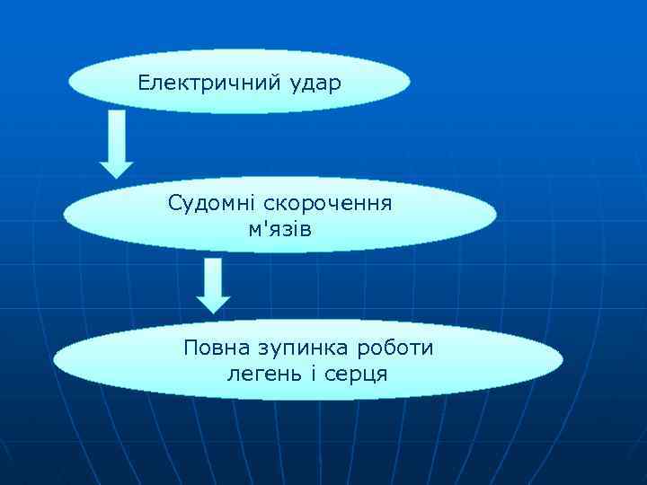 Електричний удар Судомні скорочення м'язів Повна зупинка роботи легень і серця 