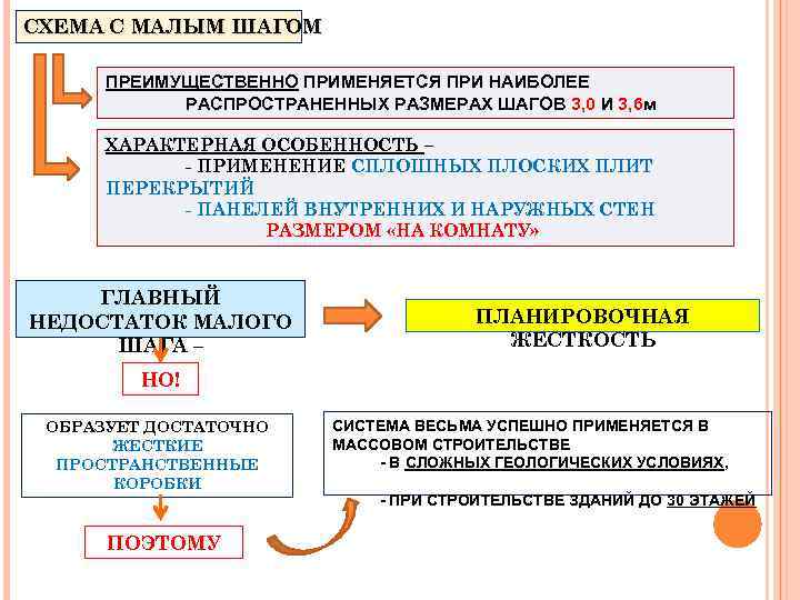 СХЕМА С МАЛЫМ ШАГОМ ПРЕИМУЩЕСТВЕННО ПРИМЕНЯЕТСЯ ПРИ НАИБОЛЕЕ РАСПРОСТРАНЕННЫХ РАЗМЕРАХ ШАГОВ 3, 0 И