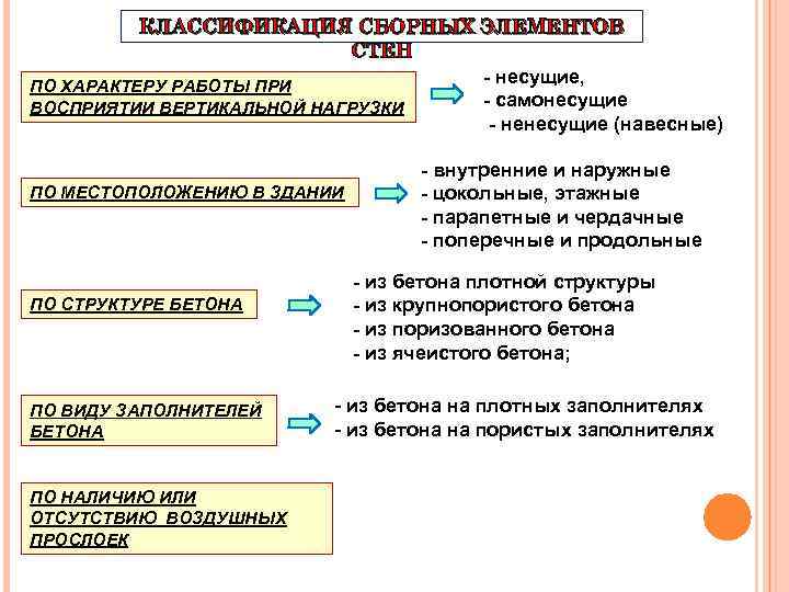 КЛАССИФИКАЦИЯ СБОРНЫХ ЭЛЕМЕНТОВ СТЕН - несущие, ПО ХАРАКТЕРУ РАБОТЫ ПРИ - самонесущие ВОСПРИЯТИИ ВЕРТИКАЛЬНОЙ