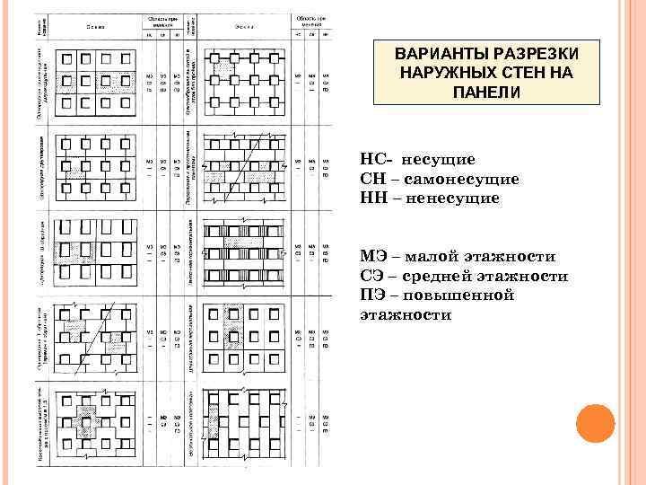 ВАРИАНТЫ РАЗРЕЗКИ НАРУЖНЫХ СТЕН НА ПАНЕЛИ НС- несущие СН – самонесущие НН – ненесущие