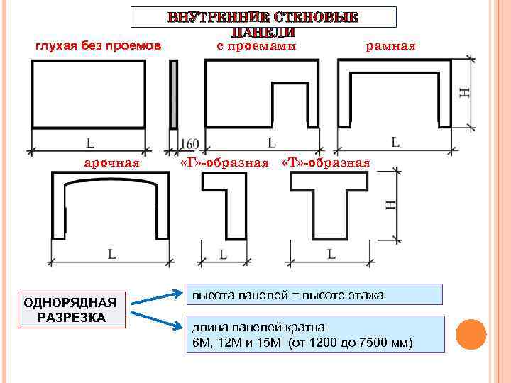 ВНУТРЕННИЕ СТЕНОВЫЕ ПАНЕЛИ глухая без проемов с проемами рамная арочная ОДНОРЯДНАЯ РАЗРЕЗКА «Г» -образная