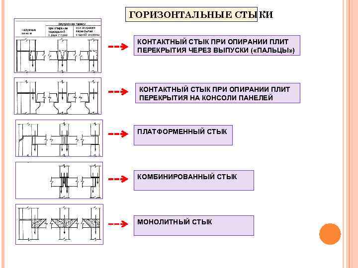 ГОРИЗОНТАЛЬНЫЕ СТЫКИ КОНТАКТНЫЙ СТЫК ПРИ ОПИРАНИИ ПЛИТ ПЕРЕКРЫТИЯ ЧЕРЕЗ ВЫПУСКИ ( «ПАЛЬЦЫ» ) КОНТАКТНЫЙ