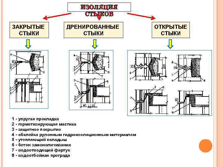 ИЗОЛЯЦИЯ СТЫКОВ ЗАКРЫТЫЕ СТЫКИ ДРЕНИРОВАННЫЕ СТЫКИ 1 - упругая прокладка 2 - герметизирующая мастика