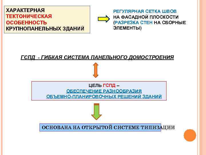 ХАРАКТЕРНАЯ ТЕКТОНИЧЕСКАЯ ОСОБЕННОСТЬ КРУПНОПАНЕЛЬНЫХ ЗДАНИЙ РЕГУЛЯРНАЯ СЕТКА ШВОВ НА ФАСАДНОЙ ПЛОСКОСТИ (РАЗРЕЗКА СТЕН НА