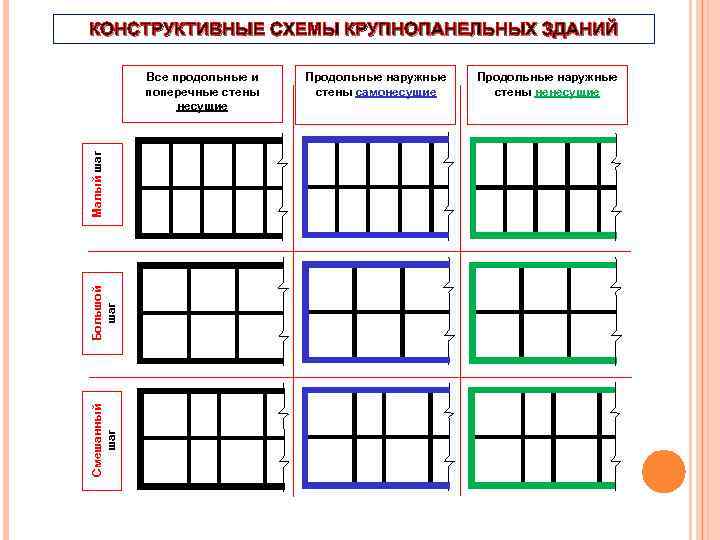 КОНСТРУКТИВНЫЕ СХЕМЫ КРУПНОПАНЕЛЬНЫХ ЗДАНИЙ Смешанный шаг Большой шаг Малый шаг Все продольные и поперечные