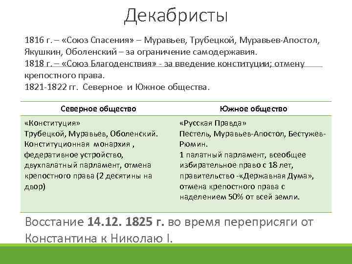 Декабристы 1816 г. – «Союз Спасения» – Муравьев, Трубецкой, Муравьев-Апостол, Якушкин, Оболенский – за