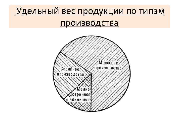  Удельный вес продукции по типам производства 