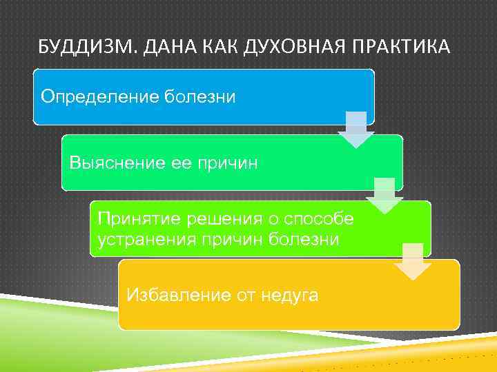 БУДДИЗМ. ДАНА КАК ДУХОВНАЯ ПРАКТИКА Определение болезни Выяснение ее причин Принятие решения о способе