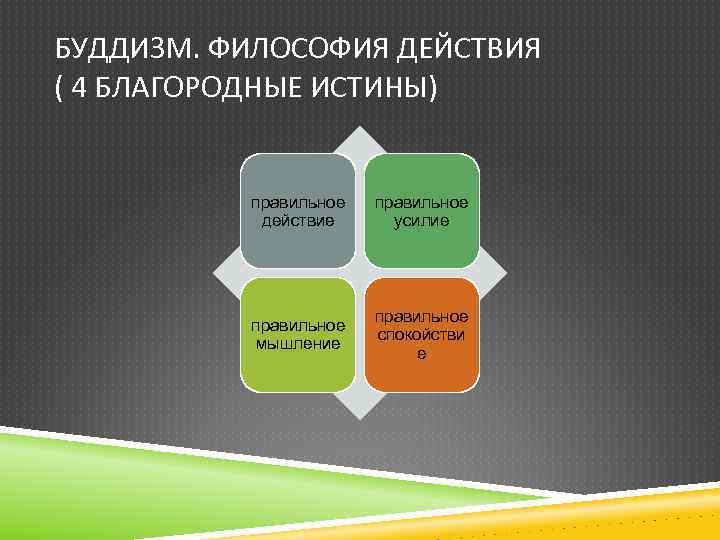БУДДИЗМ. ФИЛОСОФИЯ ДЕЙСТВИЯ ( 4 БЛАГОРОДНЫЕ ИСТИНЫ) правильное действие правильное усилие правильное мышление правильное