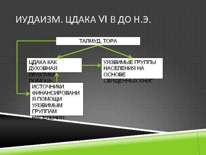 ИУДАИЗМ. ЦДАКА VI В ДО Н. Э. ТАЛМУД, ТОРА ЦДАКА КАК ДУХОВНАЯ ПРАКТИКА ПОМОЩЬ