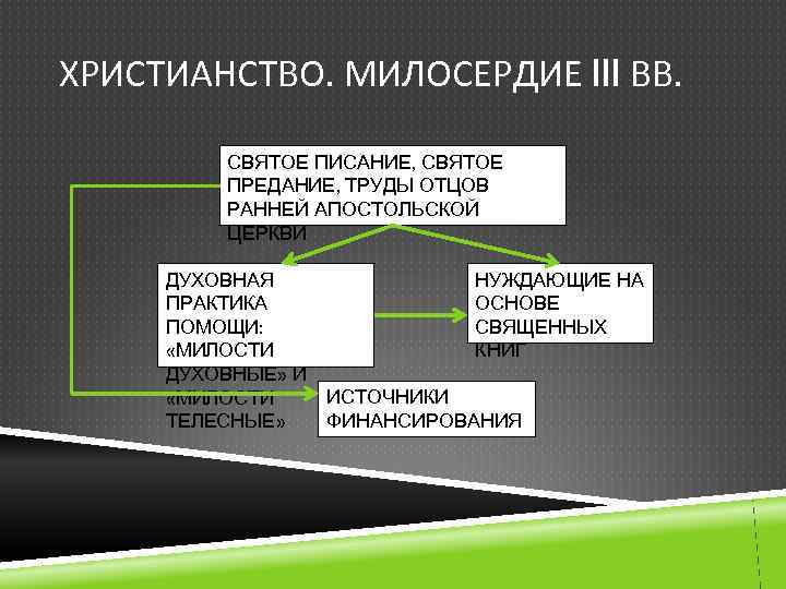 ХРИСТИАНСТВО. МИЛОСЕРДИЕ III ВВ. СВЯТОЕ ПИСАНИЕ, СВЯТОЕ ПРЕДАНИЕ, ТРУДЫ ОТЦОВ РАННЕЙ АПОСТОЛЬСКОЙ ЦЕРКВИ ДУХОВНАЯ