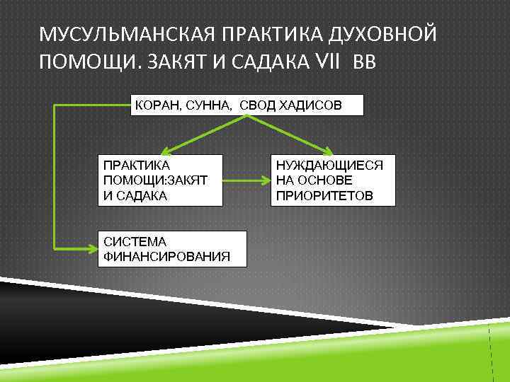 МУСУЛЬМАНСКАЯ ПРАКТИКА ДУХОВНОЙ ПОМОЩИ. ЗАКЯТ И САДАКА VII ВВ КОРАН, СУННА, СВОД ХАДИСОВ ПРАКТИКА