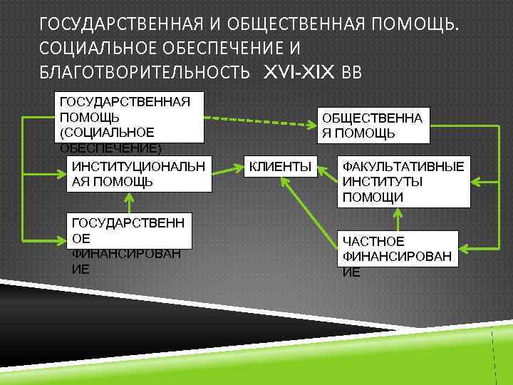 ГОСУДАРСТВЕННАЯ И ОБЩЕСТВЕННАЯ ПОМОЩЬ. СОЦИАЛЬНОЕ ОБЕСПЕЧЕНИЕ И БЛАГОТВОРИТЕЛЬНОСТЬ XVI-XIX ВВ ГОСУДАРСТВЕННАЯ ПОМОЩЬ (СОЦИАЛЬНОЕ ОБЕСПЕЧЕНИЕ)