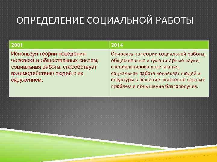 ОПРЕДЕЛЕНИЕ СОЦИАЛЬНОЙ РАБОТЫ 2001 2014 Используя теории поведения человека и общественных систем, социальная работа,