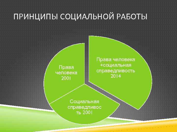 ПРИНЦИПЫ СОЦИАЛЬНОЙ РАБОТЫ Права человека 2001 Права человека +социальная справедливость 2014 Социальная справедливос ть
