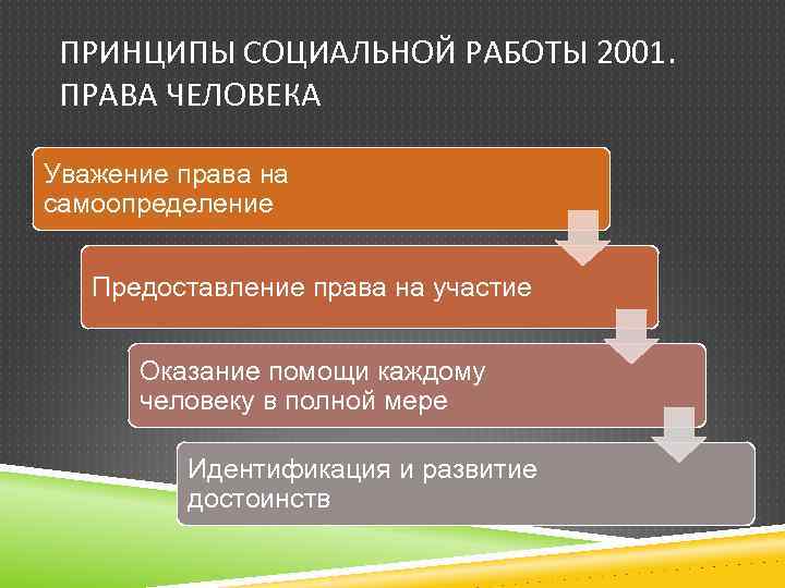 ПРИНЦИПЫ СОЦИАЛЬНОЙ РАБОТЫ 2001. ПРАВА ЧЕЛОВЕКА Уважение права на самоопределение Предоставление права на участие