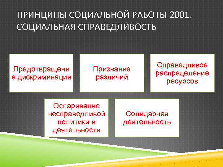 ПРИНЦИПЫ СОЦИАЛЬНОЙ РАБОТЫ 2001. СОЦИАЛЬНАЯ СПРАВЕДЛИВОСТЬ Предотвращени е дискриминации Признание различий Оспаривание несправедливой политики