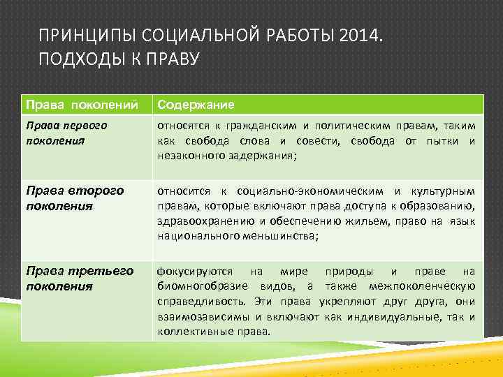 ПРИНЦИПЫ СОЦИАЛЬНОЙ РАБОТЫ 2014. ПОДХОДЫ К ПРАВУ Права поколений Содержание Права первого поколения относятся