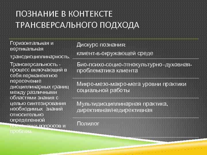 ПОЗНАНИЕ В КОНТЕКСТЕ ТРАНСВЕРСАЛЬНОГО ПОДХОДА Горизонтальная и вертикальная трансдисциплинарность. Трансверсальность процесс включающий в себя