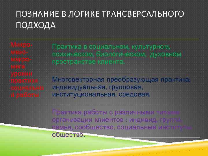 ПОЗНАНИЕ В ЛОГИКЕ ТРАНСВЕРСАЛЬНОГО ПОДХОДА Микромезомакромега уровни практики социально й работы Практика в социальном,
