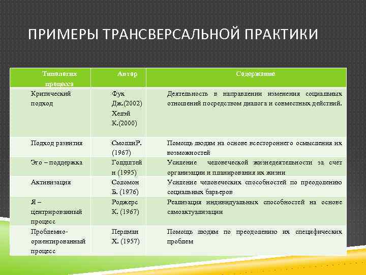 ПРИМЕРЫ ТРАНСВЕРСАЛЬНОЙ ПРАКТИКИ Типология процесса Критический подход Подход развития Эго – поддержка Активизация Я