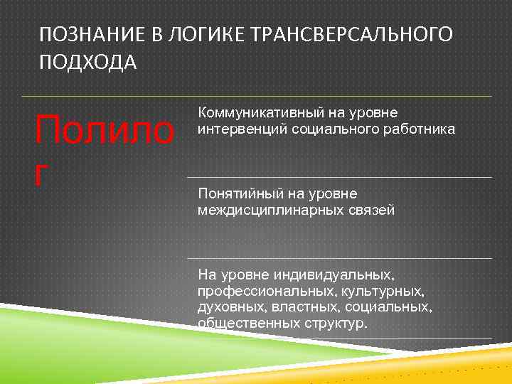 ПОЗНАНИЕ В ЛОГИКЕ ТРАНСВЕРСАЛЬНОГО ПОДХОДА Полило г Коммуникативный на уровне интервенций социального работника Понятийный